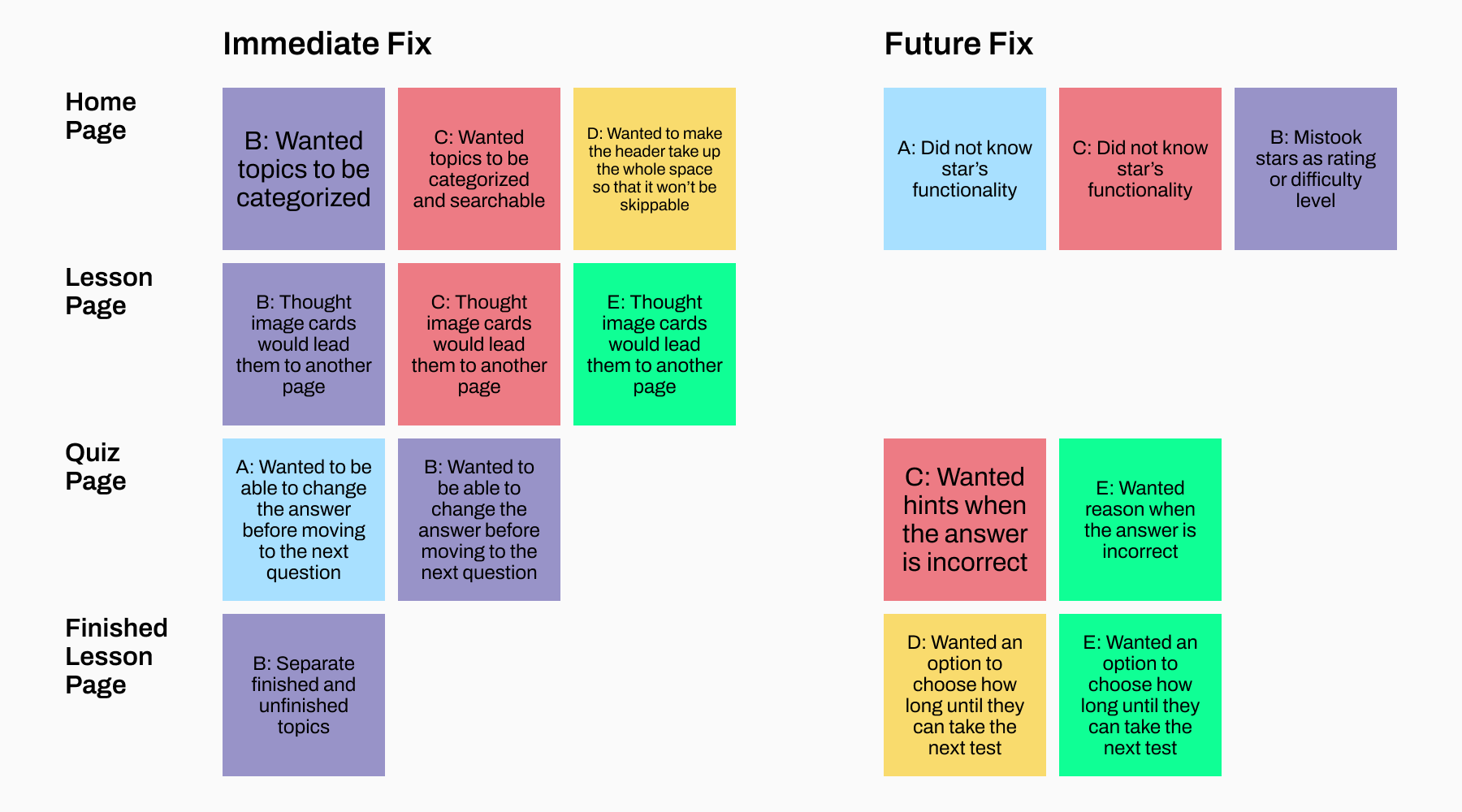 Digital sticky notes organized by 4 categories